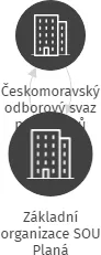 Základní organizace SOU Planá, IČO: 05267943: vizualizace vztahů osob a společností