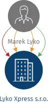 Lyko Xpress s.r.o., IČO: 05268966: vizualizace vztahů osob a společností