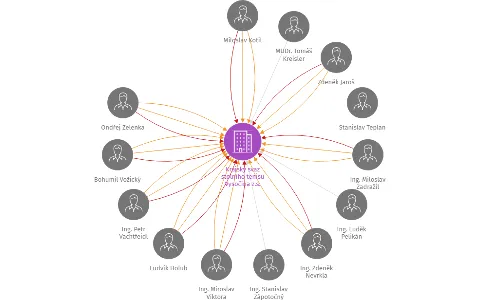 Krajský svaz stolního tenisu Vysočina z.s., IČO: 05221137: vizualizace vztahů osob a společností