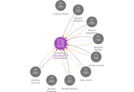 Rodičovské sdružení při ZŠ Frýdek-Místek, Komenského 402, z.s. 
