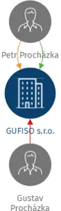 GUFISO s.r.o., IČO: 05273129: vizualizace vztahů osob a společností