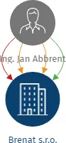 Brenat s.r.o., IČO: 05275644: vizualizace vztahů osob a společností