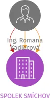 SPOLEK SMÍCHOV, IČO: 05228778: vizualizace vztahů osob a společností