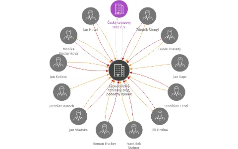 Západočeský tenisový svaz, pobočný spolek, IČO: 05248647: vizualizace vztahů osob a společností