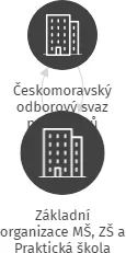 Základní organizace MŠ, ZŠ a Praktická škola Znojmo, IČO: 05274206: vizualizace vztahů osob a společností