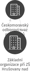 Základní organizace při ZŠ Hrušovany nad Jevišovkou, IČO: 05274222: vizualizace vztahů osob a společností