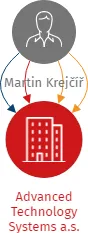 Advanced Technology Systems a.s., IČO: 05275717: vizualizace vztahů osob a společností