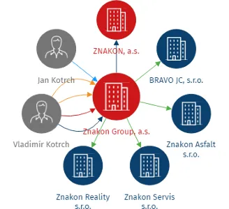 Znakon Group, a.s., IČO: 05277400: vizualizace vztahů osob a společností