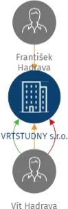 VRTSTUDNY s.r.o., IČO: 05277647: vizualizace vztahů osob a společností