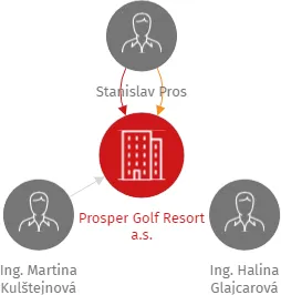 Prosper Golf Resort a.s., IČO: 05277736: vizualizace vztahů osob a společností