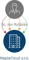 MapleCloud s.r.o., IČO: 05277876: vizualizace vztahů osob a společností