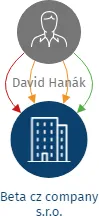 Beta cz company s.r.o., IČO: 05278058: vizualizace vztahů osob a společností