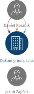 Dakoni group, s.r.o., IČO: 05278066: vizualizace vztahů osob a společností