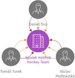 Spolek Hellfish Hockey Team, IČO: 05225400: vizualizace vztahů osob a společností