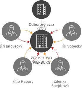 ZO OS KOVO PIERBURG, IČO: 05281873: vizualizace vztahů osob a společností