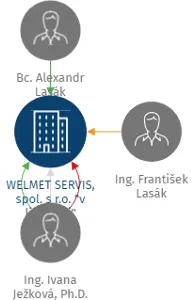 WELMET SERVIS, spol. s r.o. 