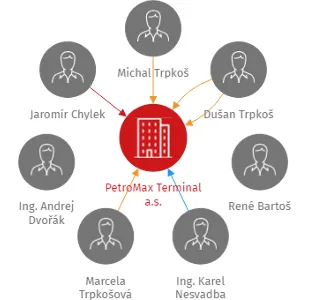 PetroMax Terminal a.s., IČO: 05282641: vizualizace vztahů osob a společností