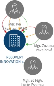 RECOVERY INNOVATION s.r.o., IČO: 05290333: vizualizace vztahů osob a společností