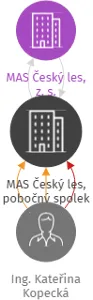 MAS Český les, pobočný spolek, IČO: 05243777: vizualizace vztahů osob a společností
