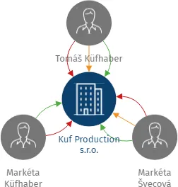 Kuf Production s.r.o., IČO: 05290244: vizualizace vztahů osob a společností