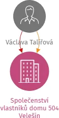 Společenství vlastníků domu 504 Velešín, IČO: 05291372: vizualizace vztahů osob a společností