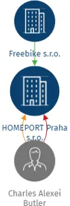 HOMEPORT Praha s.r.o., IČO: 05293081: vizualizace vztahů osob a společností
