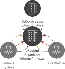 Základní organizace Odborového svazu zdravotnictví a sociální péče ČR,Krajská zdravotní - Nemocnice Děčín,odštěpný závod, IČO: 05293821: vizualizace vztahů osob a společností