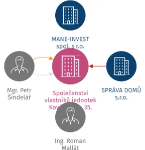 Společenství vlastníků jednotek Kovářov č.p. 35, Frymburk, IČO: 05257204: vizualizace vztahů osob a společností