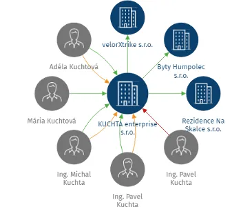 KUCHTA enterprise s.r.o., IČO: 05296978: vizualizace vztahů osob a společností