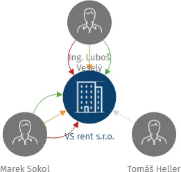 VS rent s.r.o., IČO: 05298814: vizualizace vztahů osob a společností