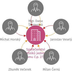 Společenství vlastníků jednotek domu č.p. 2779, Tábor, IČO: 05251699: vizualizace vztahů osob a společností