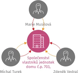 Společenství vlastníků jednotek domu č.p. 703, Soběslav III, IČO: 05252741: vizualizace vztahů osob a společností