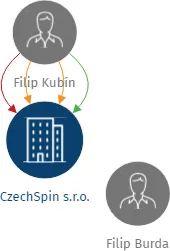 CzechSpin s.r.o., IČO: 05298326: vizualizace vztahů osob a společností