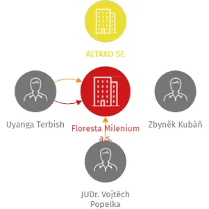 Floresta Milenium a.s., IČO: 05299705: vizualizace vztahů osob a společností