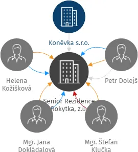 Senior Rezidence Rokytka, z.ú., IČO: 05266718: vizualizace vztahů osob a společností