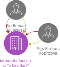 Vizualizace vztahů osob a společností - Komunita Šnek, z. s. 