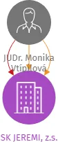 SK JEREMI, z.s., IČO: 05260868: vizualizace vztahů osob a společností