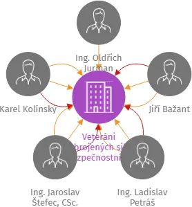 Veteráni ozbrojených sil a bezpečnostních sborů, z.s., IČO: 05262917: vizualizace vztahů osob a společností