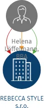 Vizualizace vztahů osob a společností - REBECCA STYLE s.r.o.