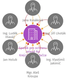 Spolek pro ochranu zeleně Na Krejcárku, Pražačce a Na Balkáně, IČO: 05303206: vizualizace vztahů osob a společností