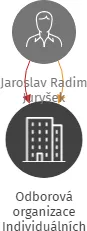 Odborová organizace Individuálních členů Svazu Nové odbory, IČO: 05310334: vizualizace vztahů osob a společností
