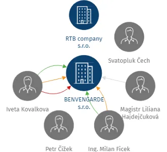 BENVENGARDE s.r.o., IČO: 05318106: vizualizace vztahů osob a společností