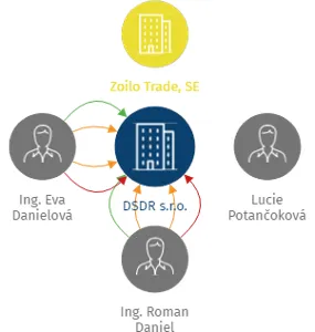 DSDR s.r.o., IČO: 05319528: vizualizace vztahů osob a společností