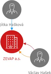 ZEVAP a.s., IČO: 05325374: vizualizace vztahů osob a společností