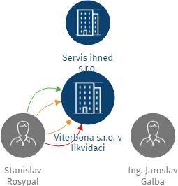Viterbona s.r.o. v likvidaci, IČO: 05326541: vizualizace vztahů osob a společností