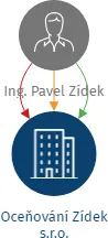 Oceňování Zídek s.r.o., IČO: 05338107: vizualizace vztahů osob a společností
