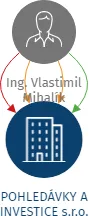 POHLEDÁVKY A INVESTICE s.r.o., IČO: 05343526: vizualizace vztahů osob a společností