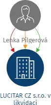 LUCITAR CZ s.r.o. v likvidaci, IČO: 05344999: vizualizace vztahů osob a společností