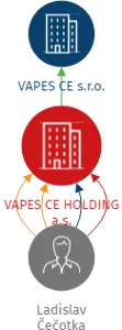 VAPES CE HOLDING a.s., IČO: 05346126: vizualizace vztahů osob a společností