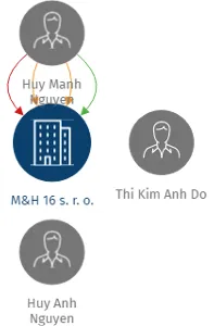 M&H 16 s. r. o., IČO: 05352983: vizualizace vztahů osob a společností